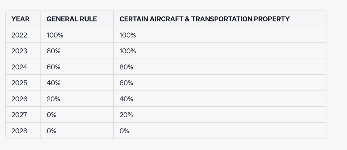 Aircraft Depreciation Timeline
